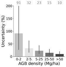 Uncertainty by AGB density