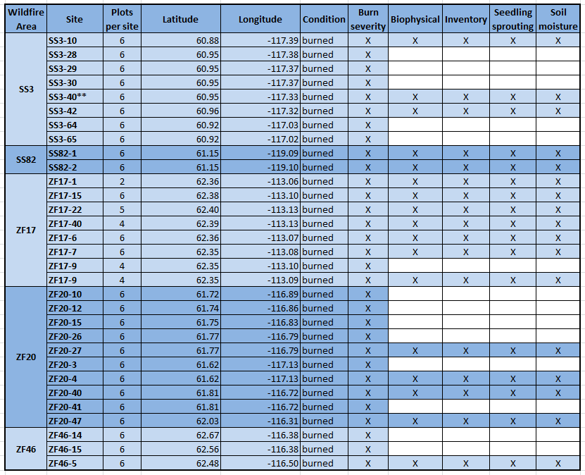 data collected at sites