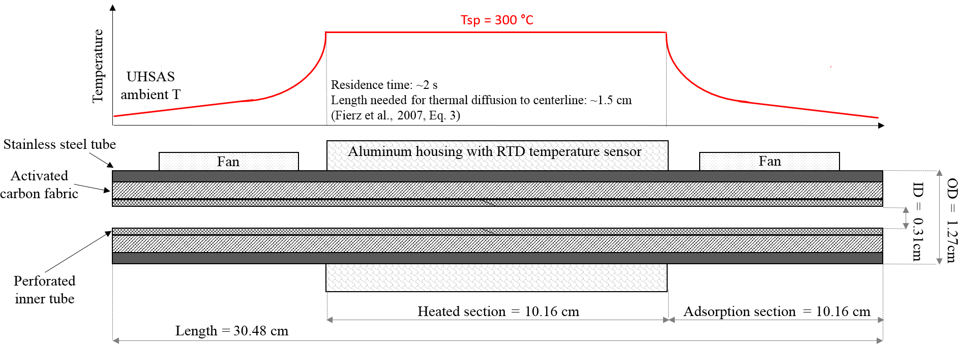 thermodenuder