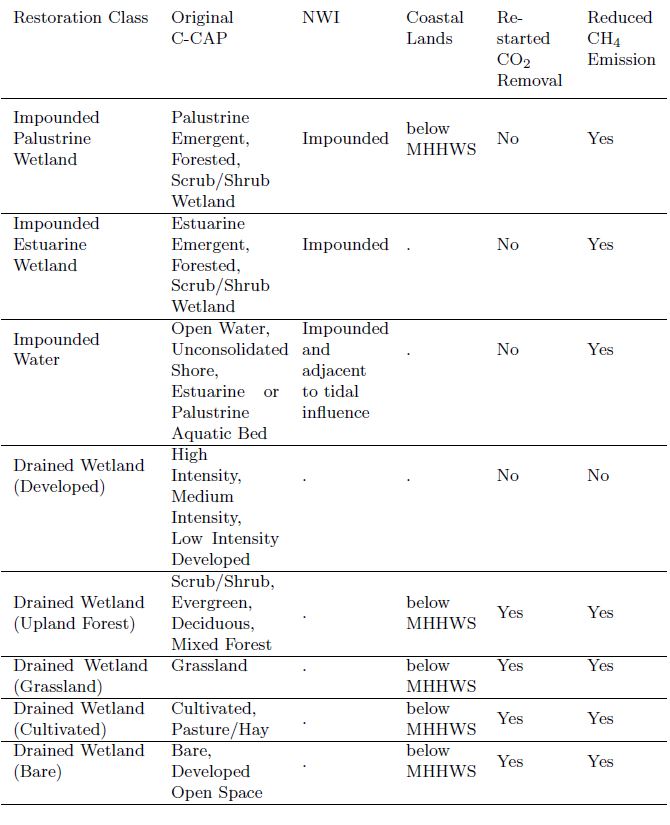 Table of restoration classes