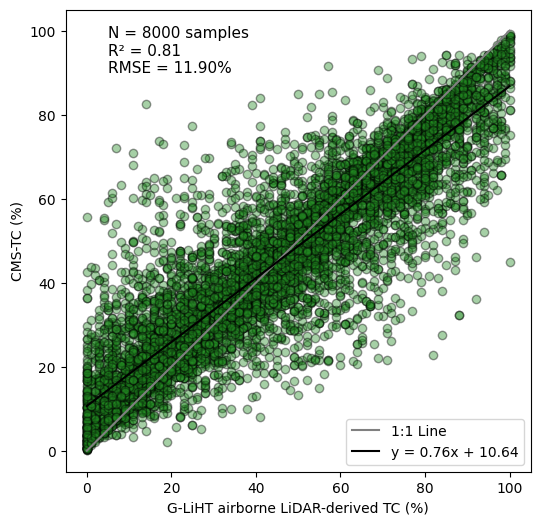 Model accuracy assessment