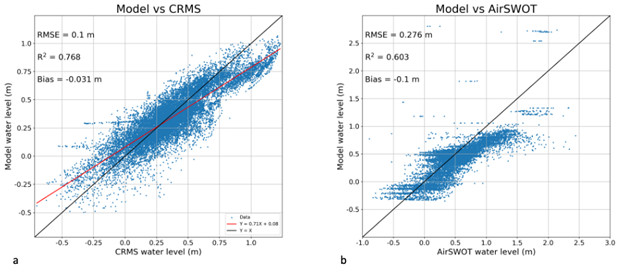 Model validation results