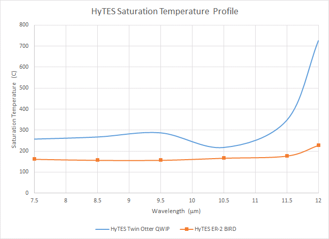HyTES saturation temperatures