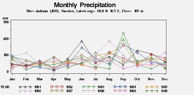 Monthly precipitation