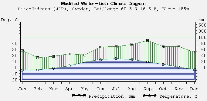 Modified Walter-Lieth climate diagram
