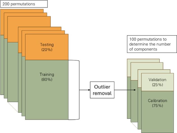 Ensemble approach to PLSR training
