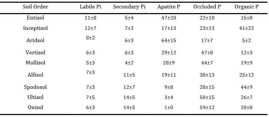 standard deviation table