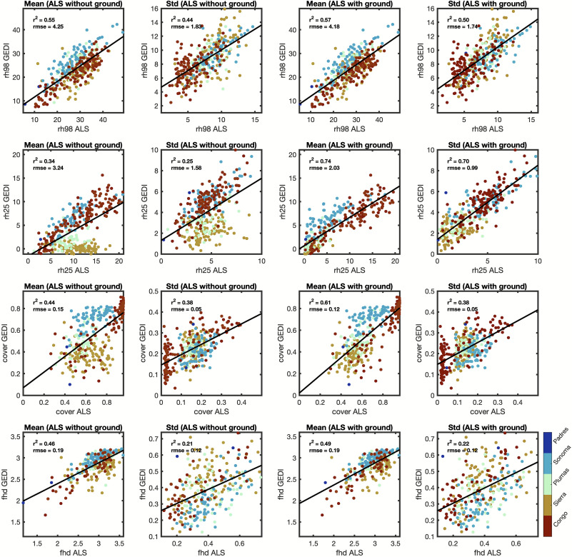 GEDI - ALS trait correlations
