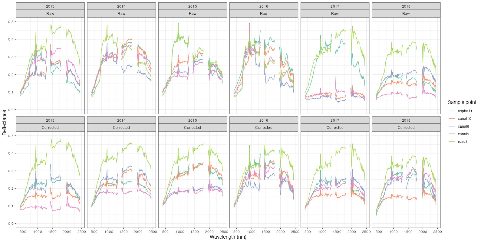 Spectral for selected points before and after correction.